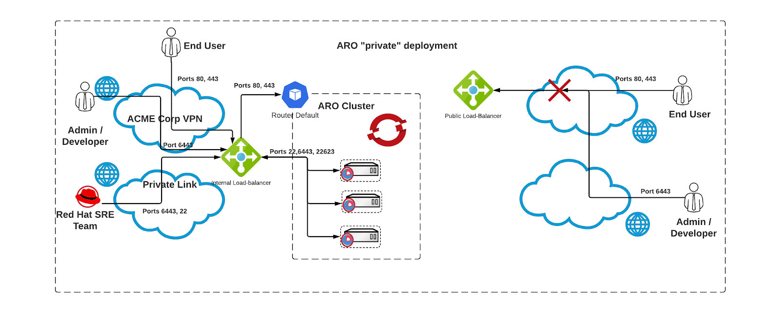 A Guide to Ingress Controllers for Azure Red Hat OpenShift